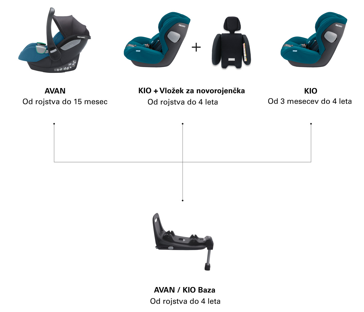 Otroški-avtosedež-RECARO-Avan-i-Size-[40-–-83-cm]-modularni-sistem